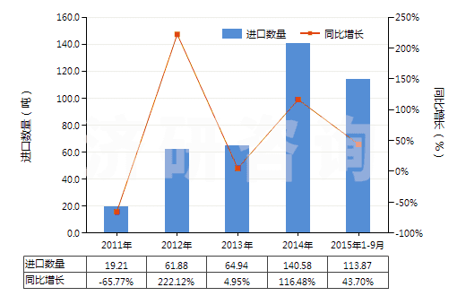 2011-2015年9月中國(guó)茴香胺,二茴香胺,氨基苯乙醚等(但含有一種以上含氧基的除外)(HS29222910)進(jìn)口量及增速統(tǒng)計(jì)